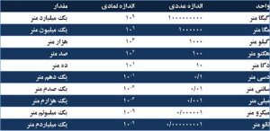 جدول واحد های اندازه گیری طول و وزن